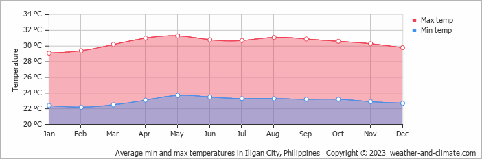 Average monthly minimum and maximum temperature in Iligan City, Philippines